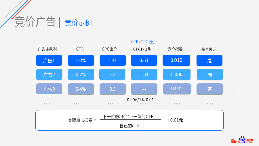 競(jìng)價(jià)產(chǎn)品指南